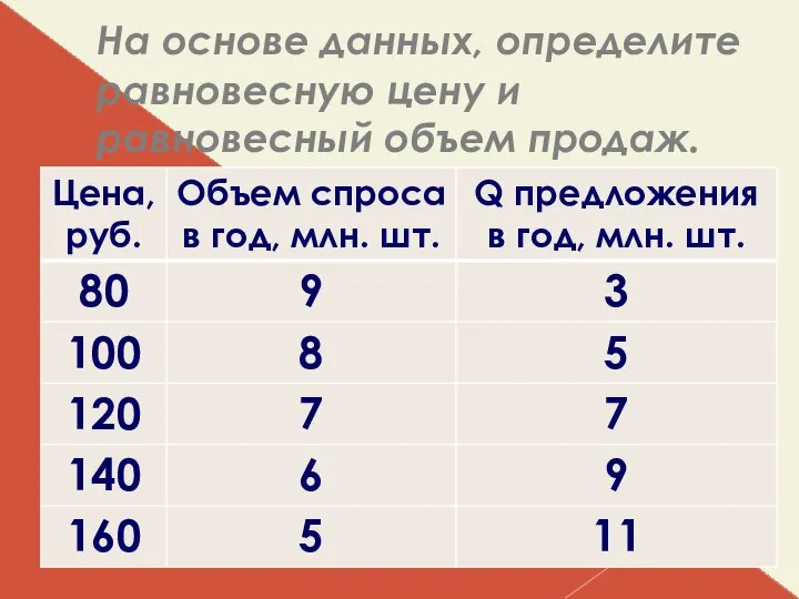 На основе данных, определите равновесную цену и равновесный объем продаж.