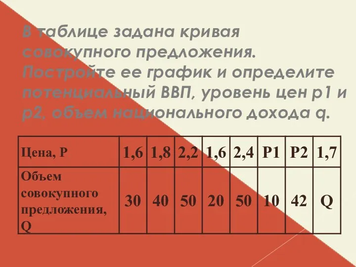 В таблице задана кривая совокупного предложения. Постройте ее график и определите