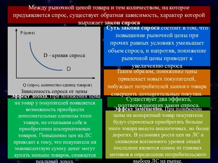 Между рыночной ценой товара и тем количеством, на которое предъявляется спрос,