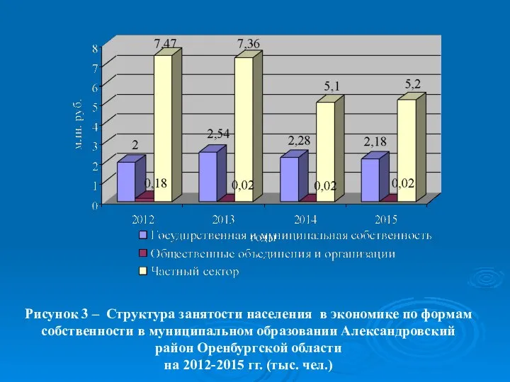 Рисунок 3 – Структура занятости населения в экономике по формам собственности