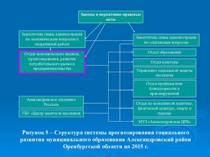 Рисунок 5 – Структура системы прогнозирования социального развития муниципального образования Александровский