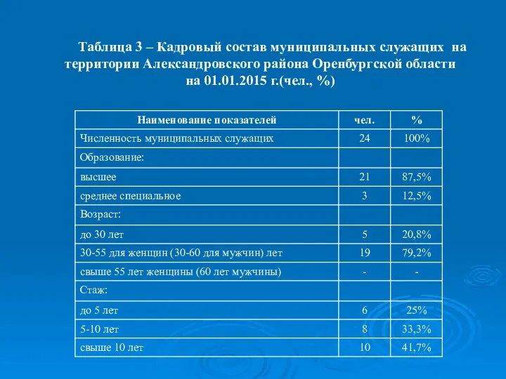 Таблица 3 – Кадровый состав муниципальных служащих на территории Александровского района