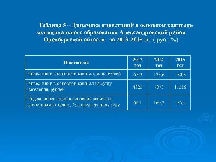 Таблица 5 – Динамика инвестиций в основном капитале муниципального образования Александровский