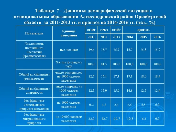 Таблица 7 – Динамика демографической ситуации в муниципальном образовании Александровский район