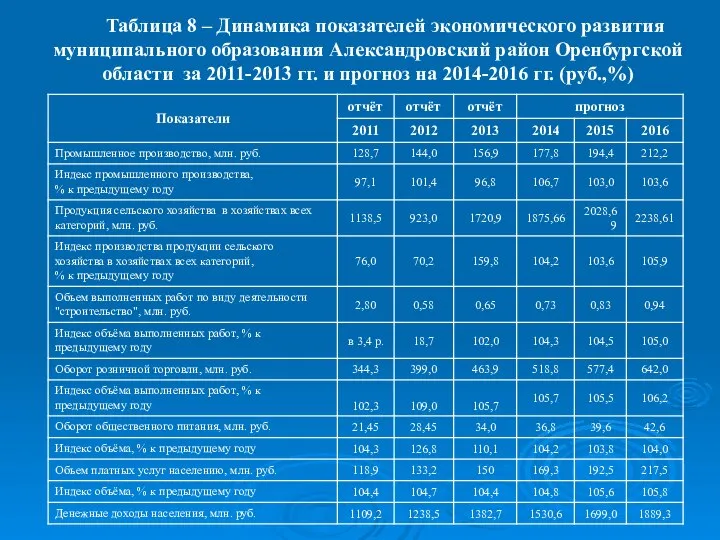Таблица 8 – Динамика показателей экономического развития муниципального образования Александровский район