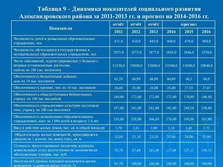 Таблица 9 – Динамика показателей социального развития Александровского района за 2011-2013