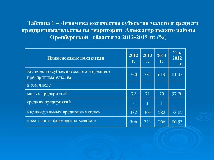 Таблица 1 – Динамика количества субъектов малого и среднего предпринимательства на