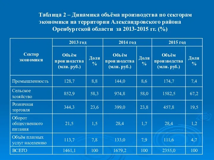 Таблица 2 – Динамика объёма производства по секторам экономики на территории