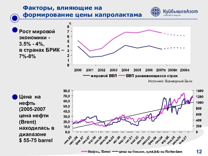 12 Факторы, влияющие на формирование цены капролактама Цена на нефть (2005-2007