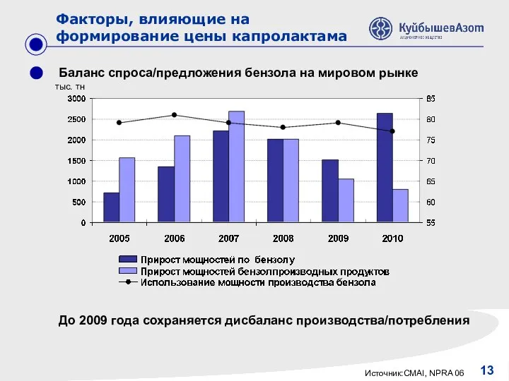 13 Баланс спроса/предложения бензола на мировом рынке тыс. тн До 2009