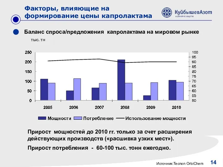 14 Баланс спроса/предложения капролактама на мировом рынке Прирост мощностей до 2010