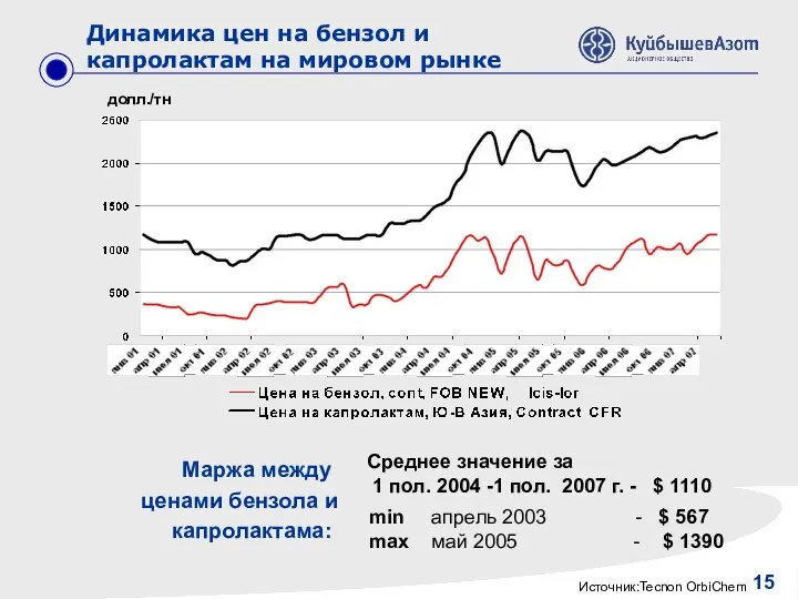 15 Динамика цен на бензол и капролактам на мировом рынке Маржа