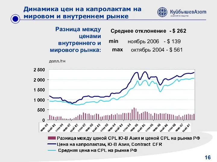 16 Динамика цен на капролактам на мировом и внутреннем рынке Разница