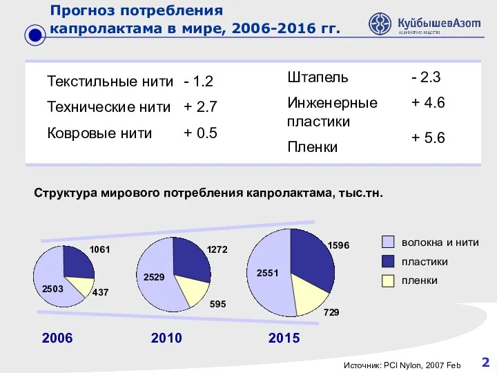 2 Прогноз потребления капролактама в мире, 2006-2016 гг. Текстильные нити Технические