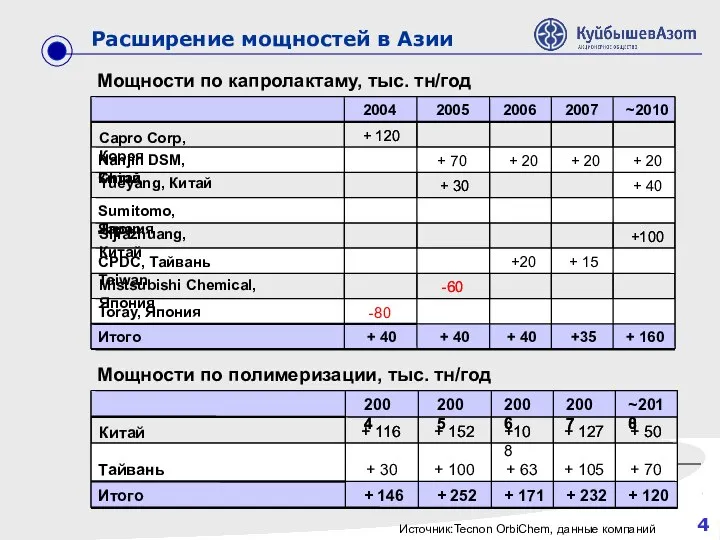 Расширение мощностей в Азии Мощности по капролактаму, тыс. тн/год Мощности по