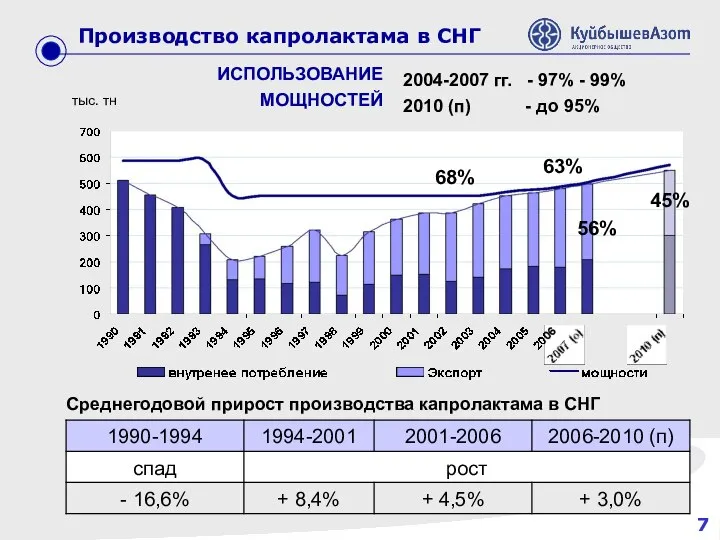 7 Производство капролактама в СНГ тыс. тн Среднегодовой прирост производства капролактама