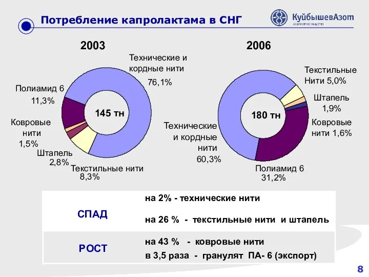 8 2003 Потребление капролактама в СНГ на 26 % - текстильные