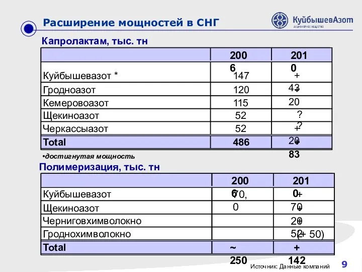 Расширение мощностей в СНГ 9 Капролактам, тыс. тн Полимеризация, тыс. тн