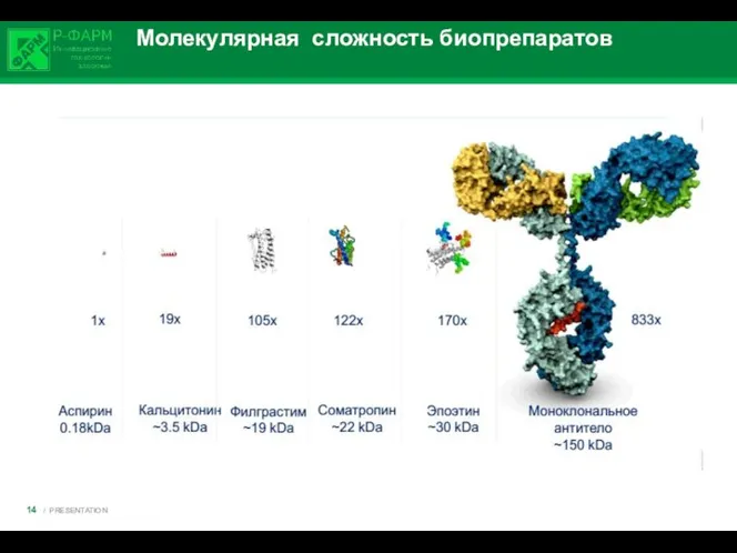 Молекулярная сложность биопрепаратов / PRESENTATION