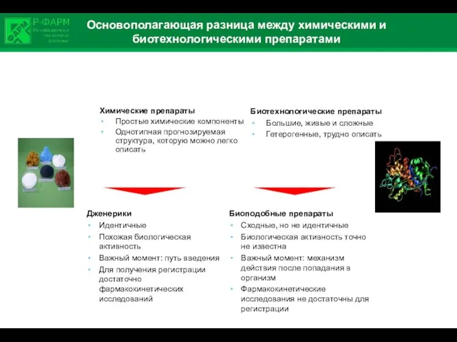 Основополагающая разница между химическими и биотехнологическими препаратами Химические препараты Простые химические