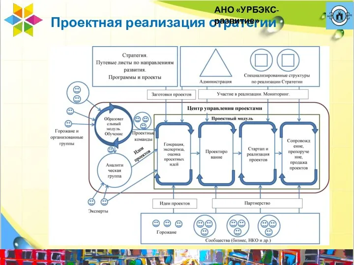 Проектная реализация стратегии АНО «УРБЭКС-развитие»