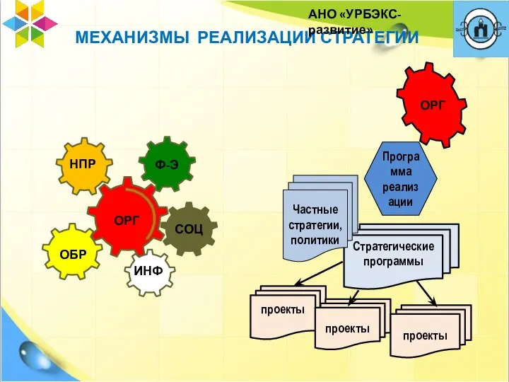 МЕХАНИЗМЫ РЕАЛИЗАЦИИ СТРАТЕГИИ АНО «УРБЭКС-развитие»