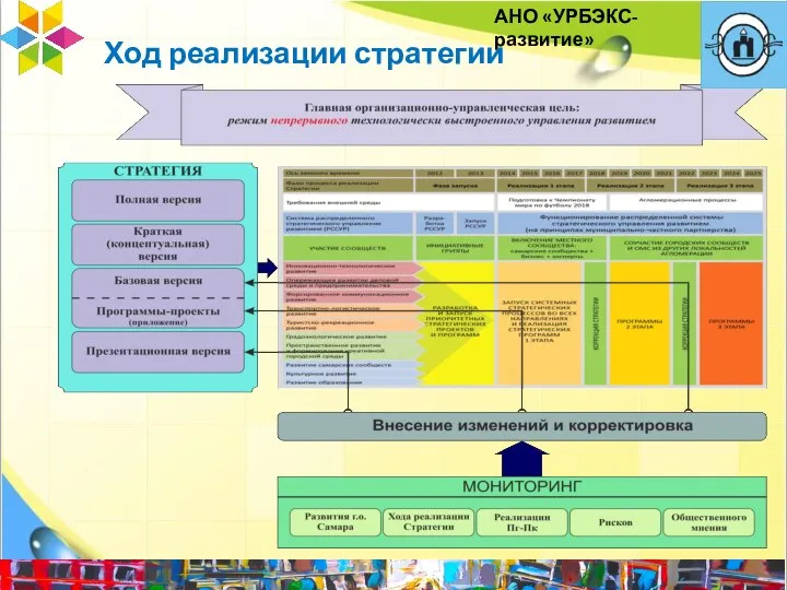 АНО «УРБЭКС-развитие» Ход реализации стратегии