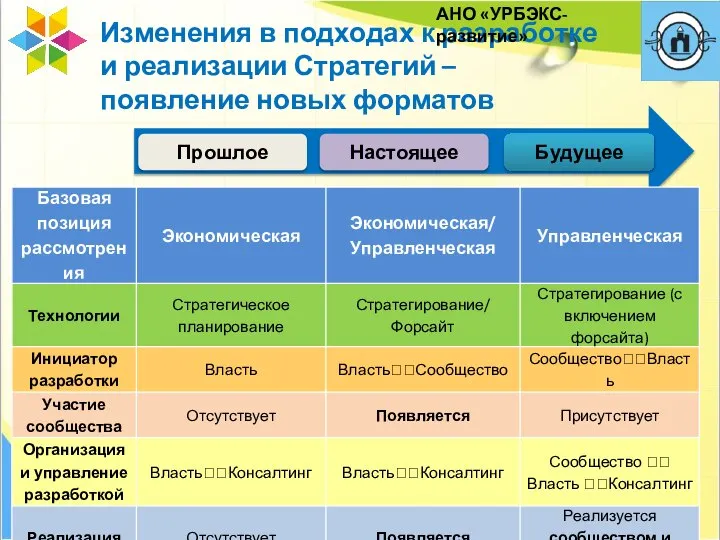 Изменения в подходах к разработке и реализации Стратегий – появление новых форматов АНО «УРБЭКС-развитие»