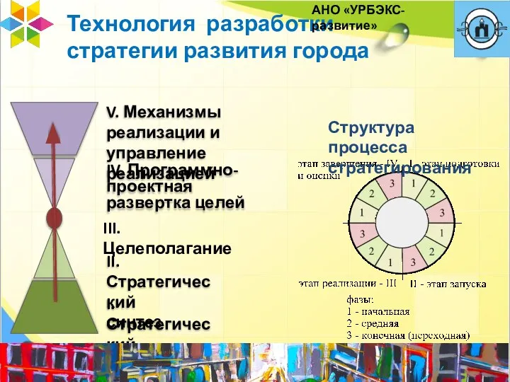 Технология разработки стратегии развития города Структура процесса стратегирования АНО «УРБЭКС-развитие»