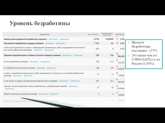 Процент безработицы составляет 1,57% Это выше чем по СЗФО (0,82%) и по России (1,03%) Уровень безработицы