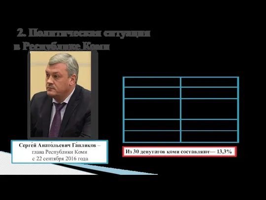 2. Политическая ситуация в Республике Коми Государственный совет Республики Коми Серге́й