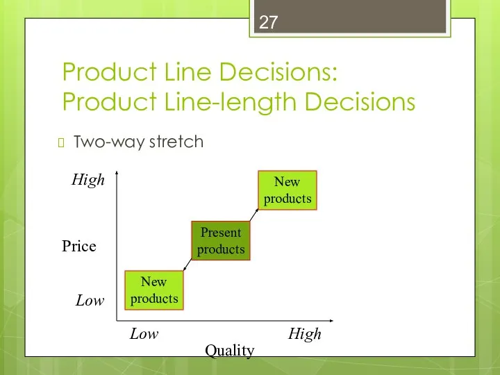 Product Line Decisions: Product Line-length Decisions Two-way stretch Quality Price High