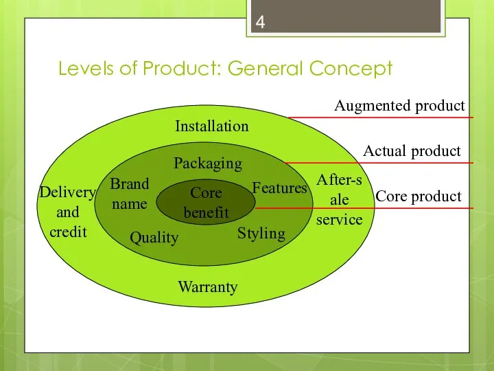 Levels of Product: General Concept Core benefit Packaging Features Styling Brand