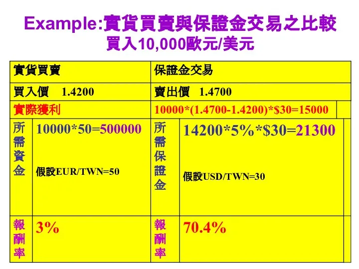 Example:實貨買賣與保證金交易之比較 買入10,000歐元/美元