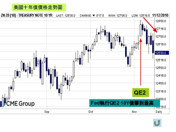 QE2 Fed執行QE2 10Y債攀到最高 美國十年債價格走勢圖