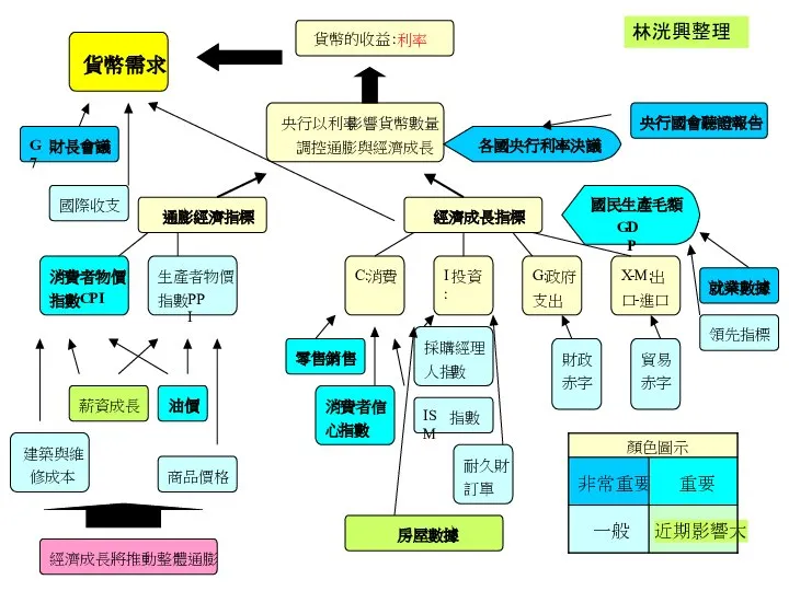 林洸興整理 顏色圖示 非常重要 重要 一般 近期影響大 貨幣的收益 : 利率 央行以利率 影響貨幣數量