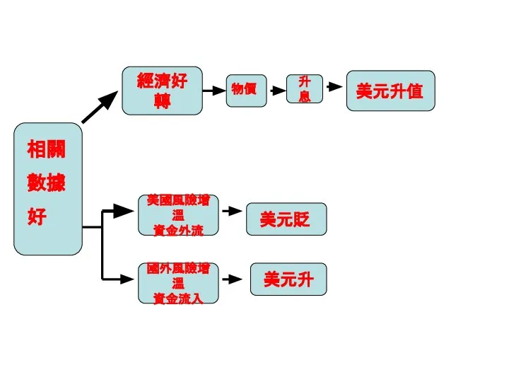 相關 數據 好 物價 美元升值 美元貶 經濟好轉 美國風險增溫 資金外流 升息 國外風險增溫 資金流入 美元升