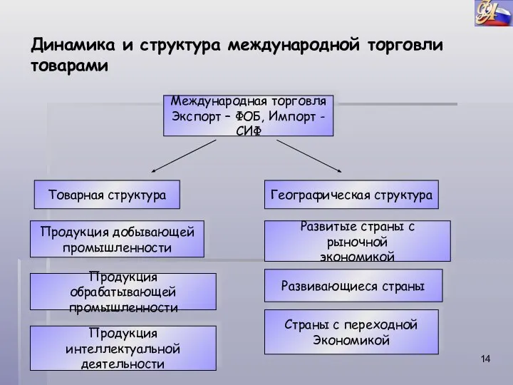 Динамика и структура международной торговли товарами Международная торговля Экспорт – ФОБ,