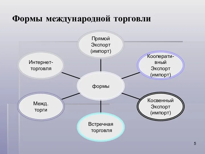 Формы международной торговли