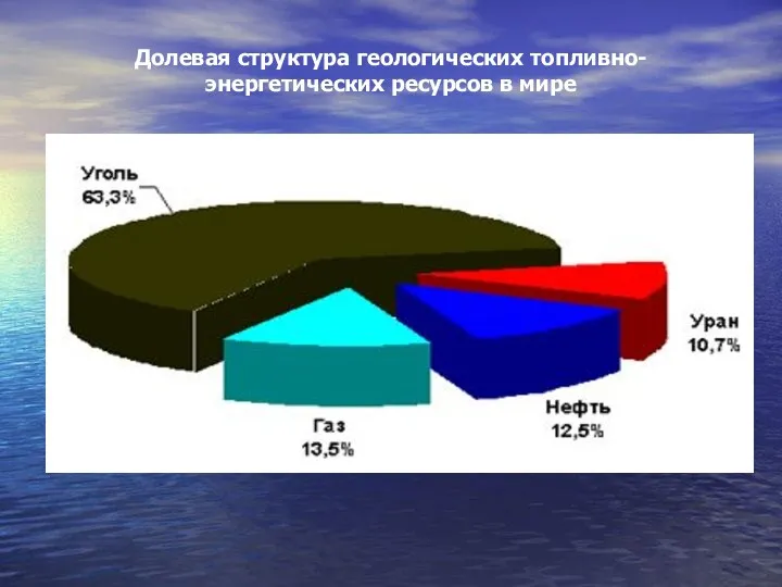 Долевая структура геологических топливно-энергетических ресурсов в мире