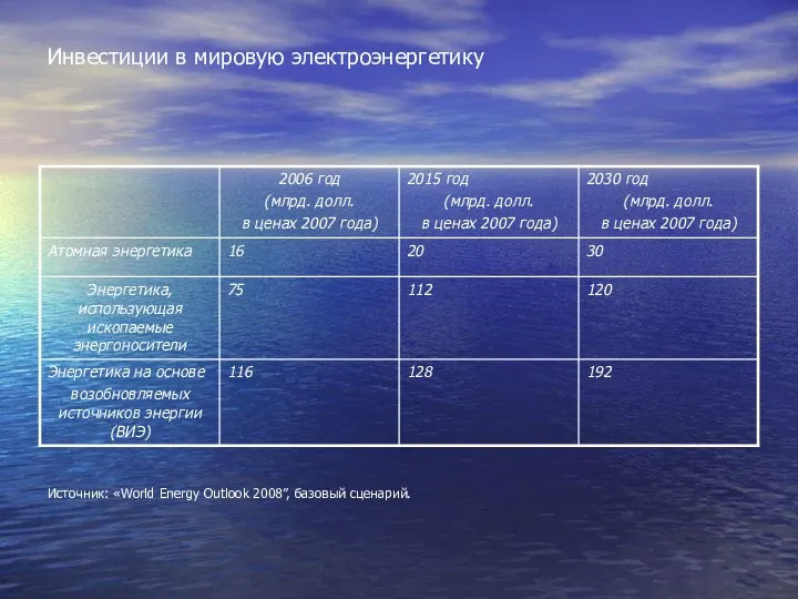 Инвестиции в мировую электроэнергетику Источник: «World Energy Outlook 2008”, базовый сценарий.