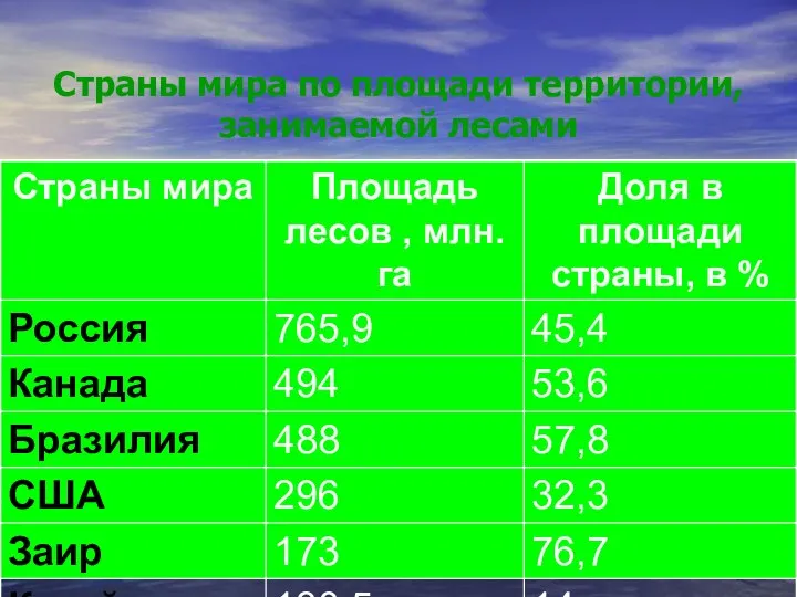 Страны мира по площади территории, занимаемой лесами