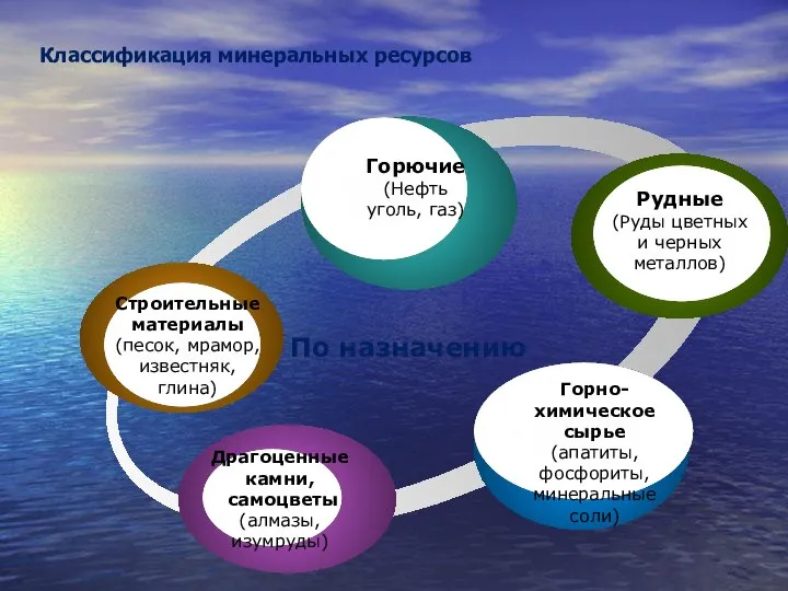 Классификация минеральных ресурсов По назначению