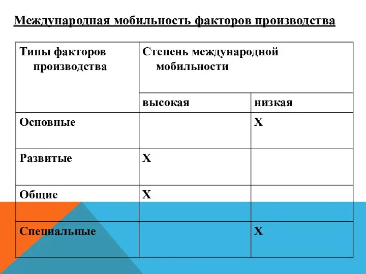 Международная мобильность факторов производства