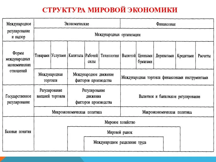 СТРУКТУРА МИРОВОЙ ЭКОНОМИКИ