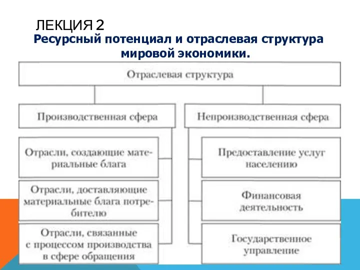 ЛЕКЦИЯ 2 Ресурсный потенциал и отраслевая структура мировой экономики.