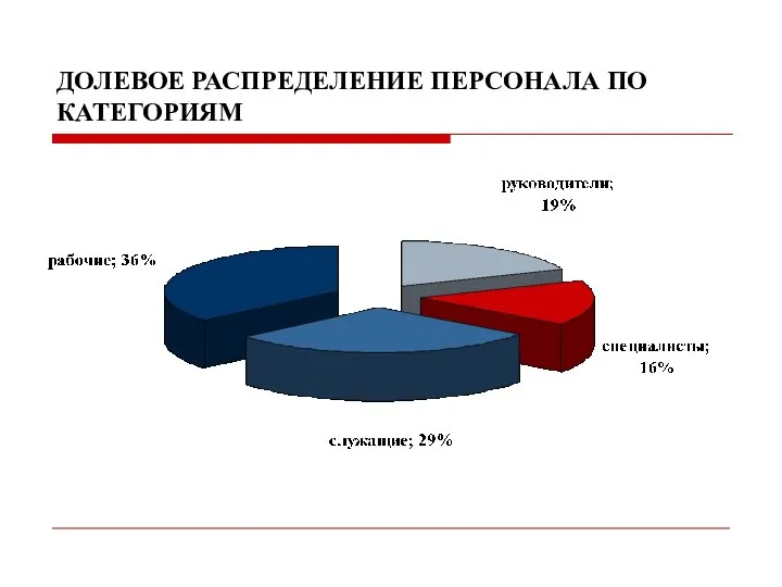 ДОЛЕВОЕ РАСПРЕДЕЛЕНИЕ ПЕРСОНАЛА ПО КАТЕГОРИЯМ