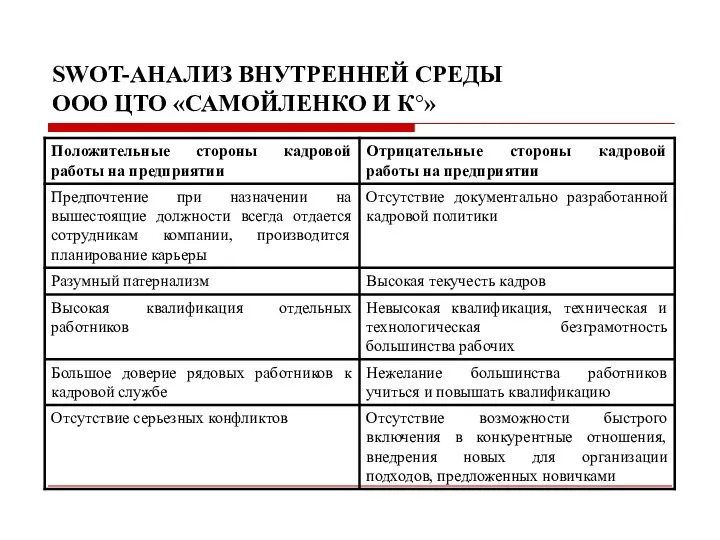 SWOT-АНАЛИЗ ВНУТРЕННЕЙ СРЕДЫ ООО ЦТО «САМОЙЛЕНКО И К°»