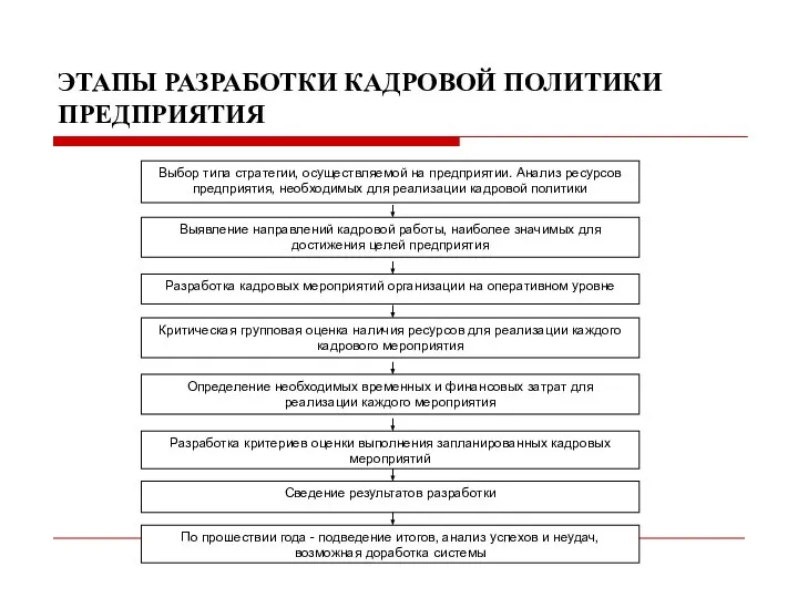 ЭТАПЫ РАЗРАБОТКИ КАДРОВОЙ ПОЛИТИКИ ПРЕДПРИЯТИЯ Выбор типа стратегии, осуществляемой на предприятии.