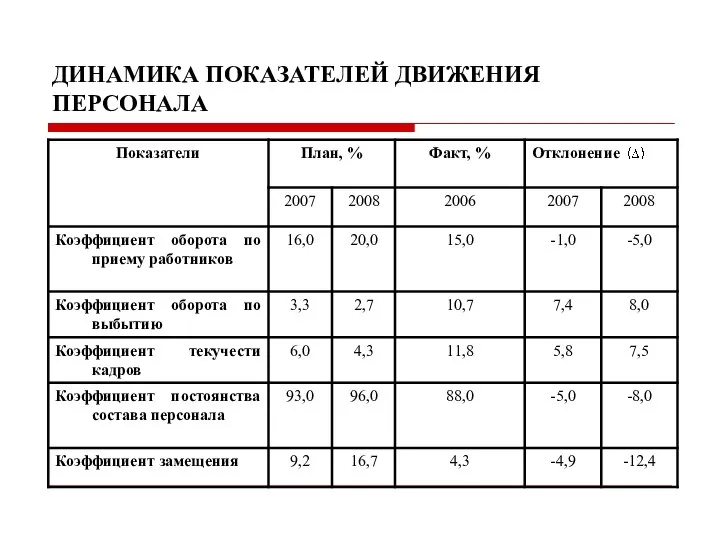 ДИНАМИКА ПОКАЗАТЕЛЕЙ ДВИЖЕНИЯ ПЕРСОНАЛА